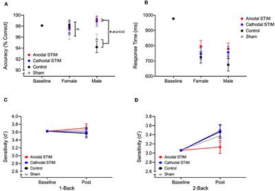 The effect of bipolar bihemispheric tDCS on executive function and working memory abilities